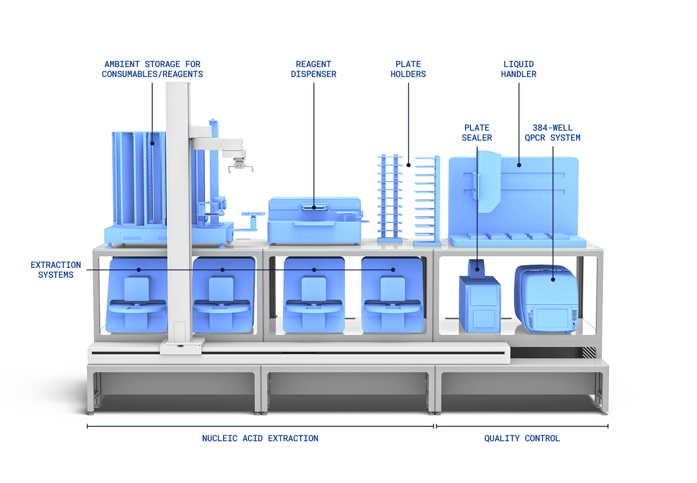 A qPCR workflow automated on LINQ. Renders.